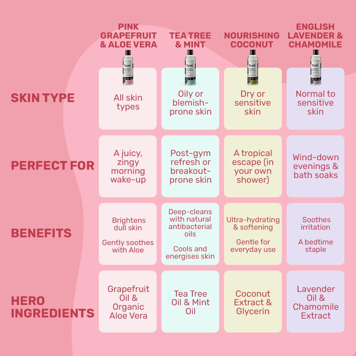 Miniml All Natural Body Wash and Bubble Bath with Pink Grapefruit - 500ml 7