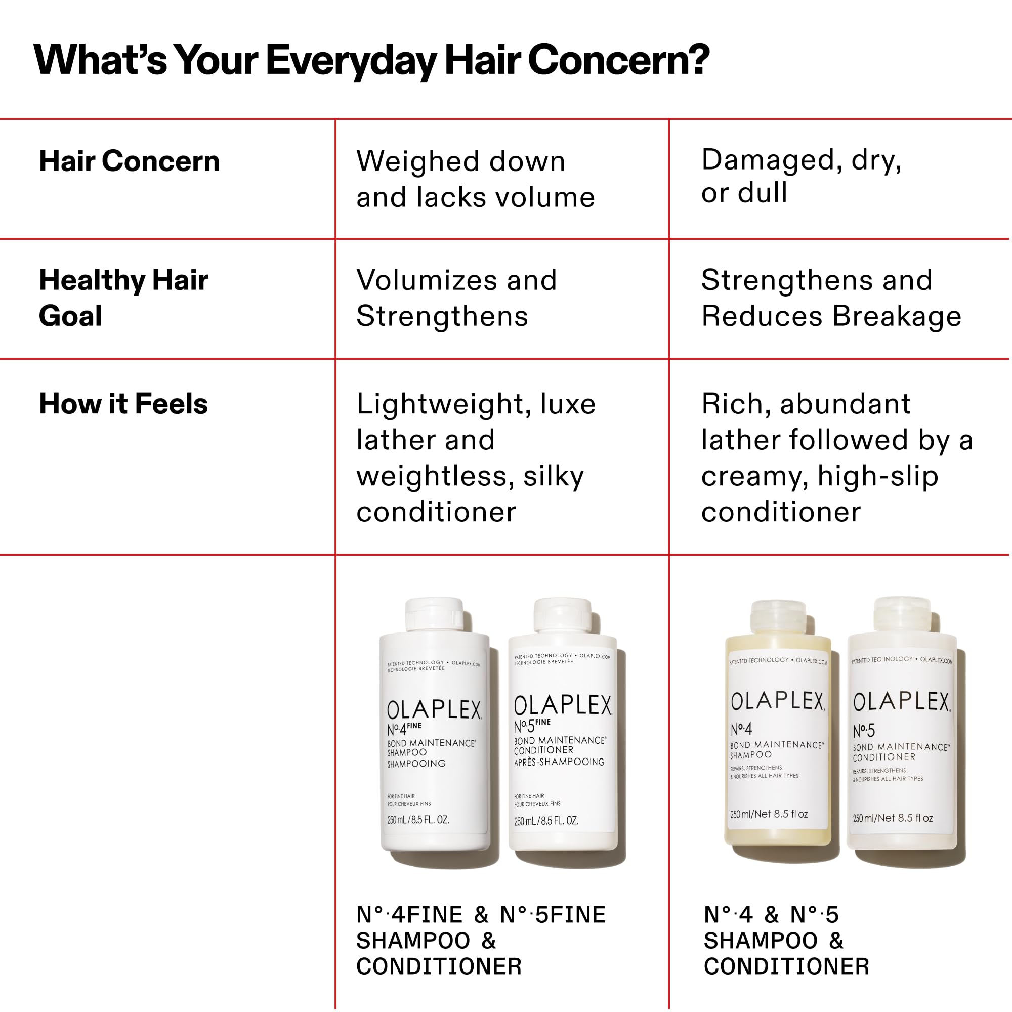 OLAPLEX Nr. 5 FINE Bond Maintenance Conditioner: Volumen &amp; Stärke 9