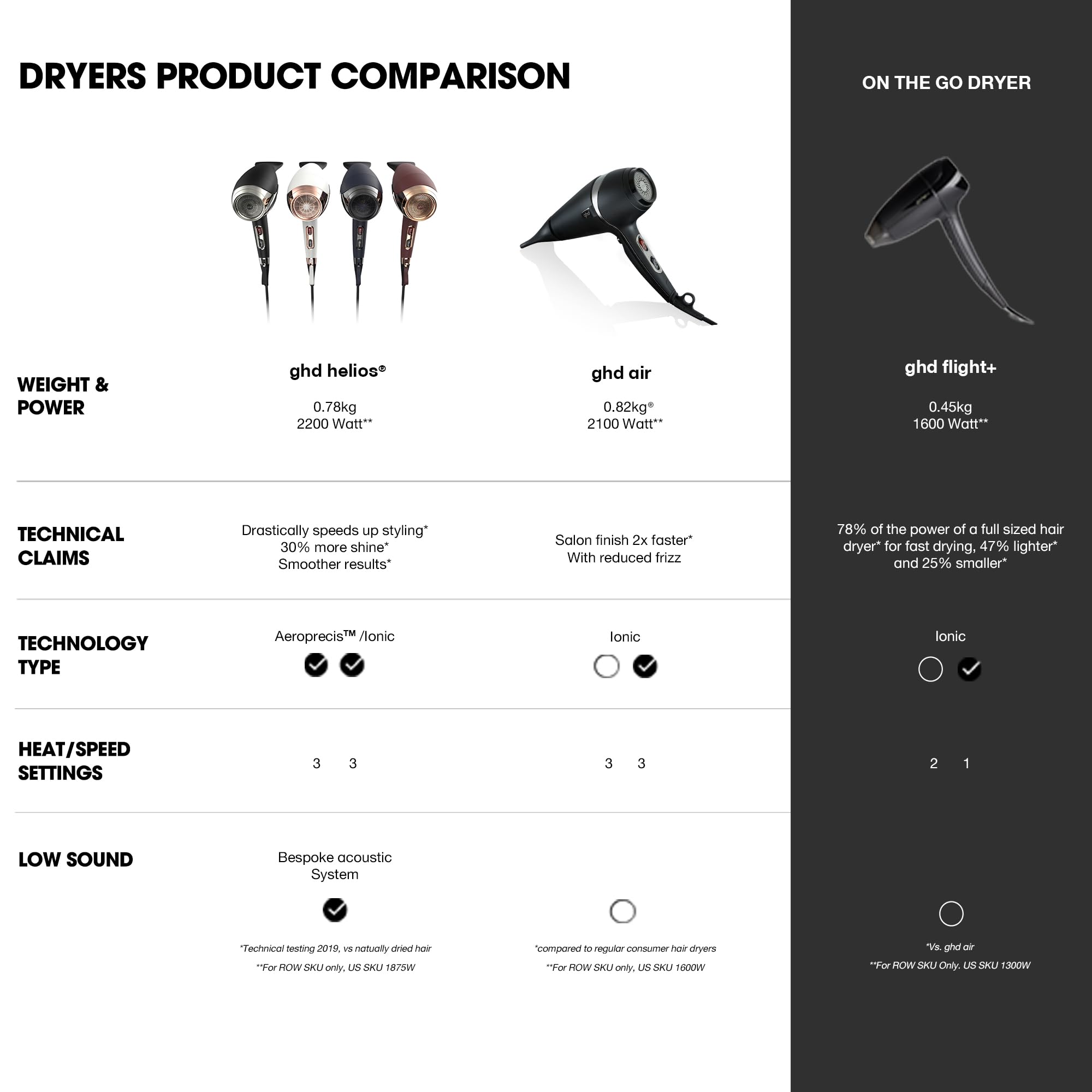 ghd Helios Professional Hair Dryer in White - Lightweight, Fast Styling 5
